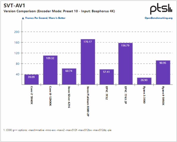 英特尔发布 SVT-AV1 0.9版本解码器，新增了Preset 9-12 预设-图示4